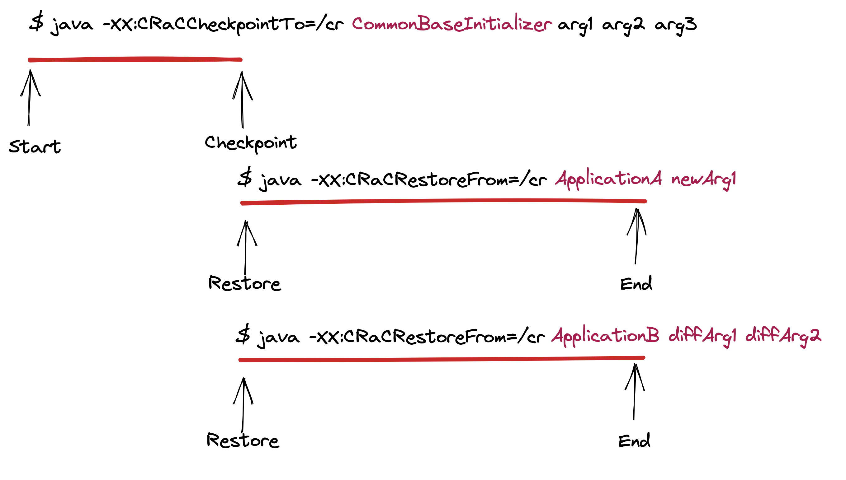 Checkpoint/Restore with Common Base Initializer phase