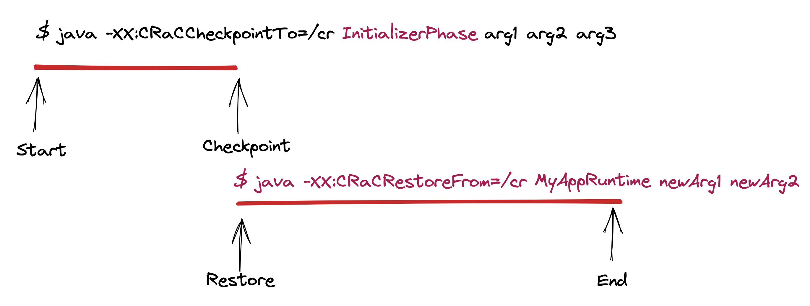 Checkpoint/Restore with Initializer phase